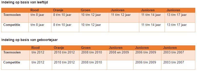 indeling-op-basis-van-leeftijd